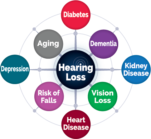Hearing Conditions Linked to Hearing Loss